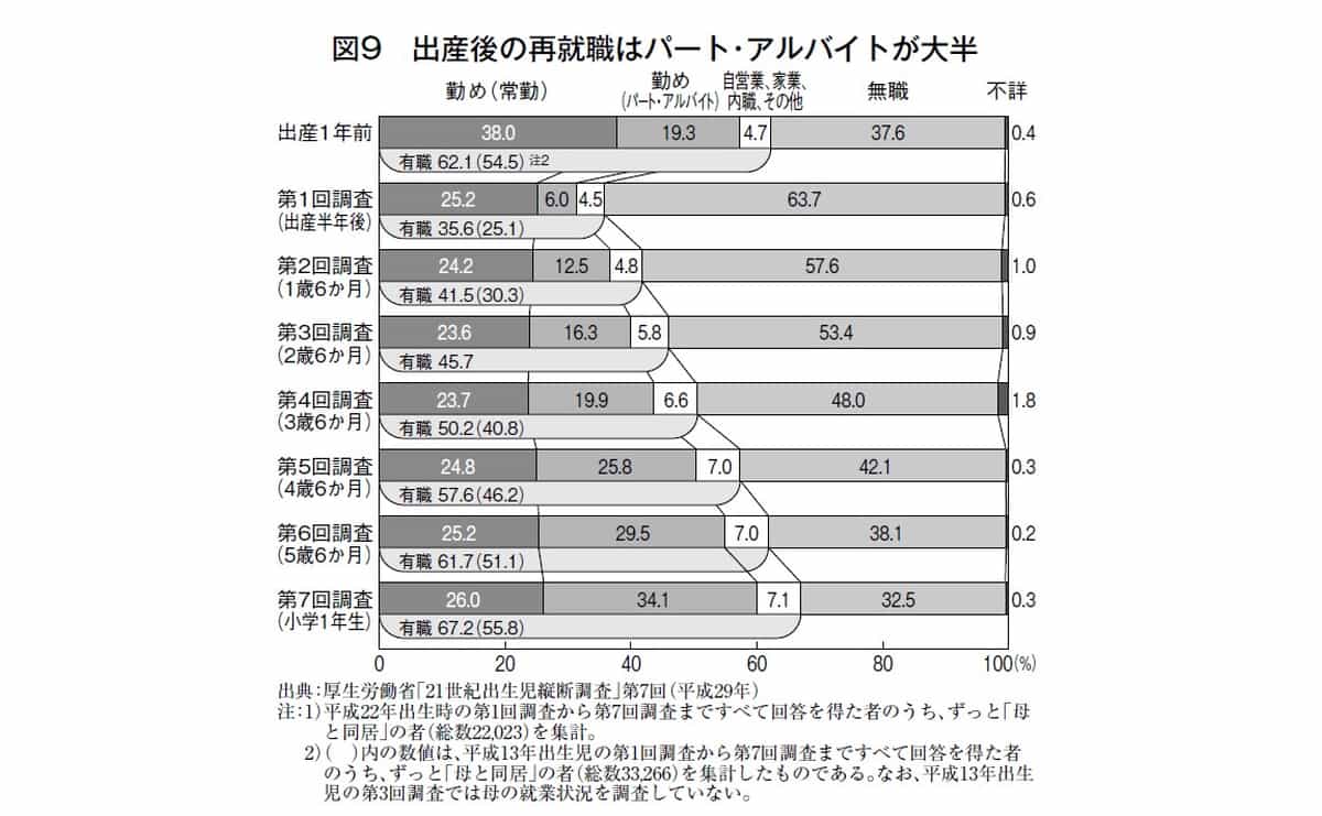 男性もハマる“専業主婦前提”社会のループ...変化しない日本の労働環境
