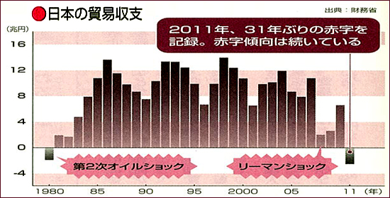 31年ぶりの貿易赤字が示した、「日本経済」の次のステップ