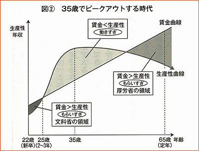 「定年廃止」「解雇規制緩和」「完全能力給の導入」が日本の雇用を救う
