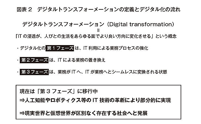 デジタルトランスフォーメーションの定義とデジタル化の流れ