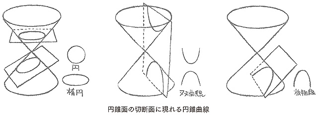 円錐曲線の３つの種類。楕円、双曲線、放物線。（瑞慶山香佳）