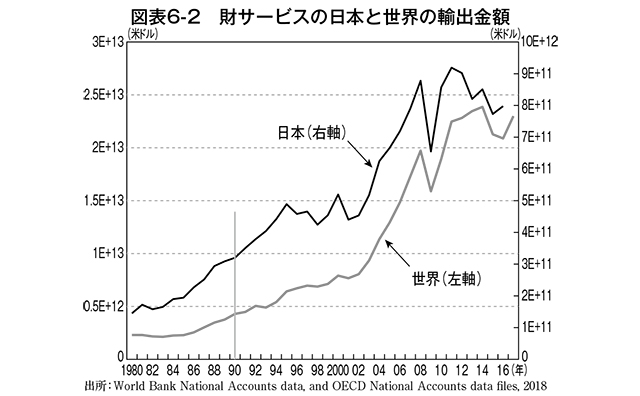 財サービスの日本と世界の輸出金額