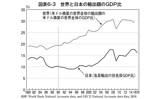 世界と日本の輸出額のGDP比