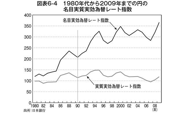 1980年代から2009年までの円の名目実質実効為替レート指数