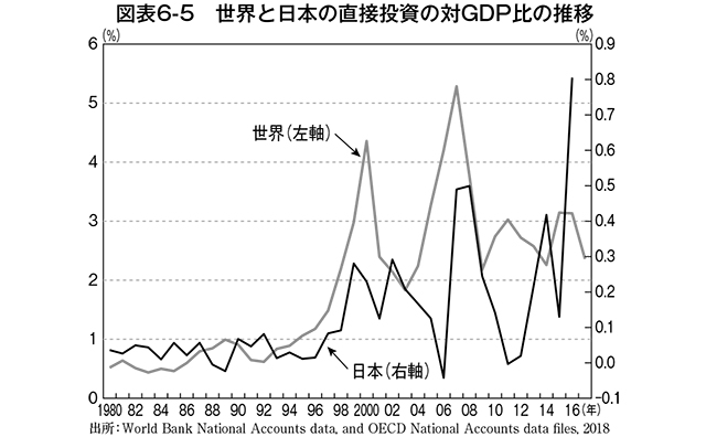 世界と日本の直接投資の対GDP比の推移