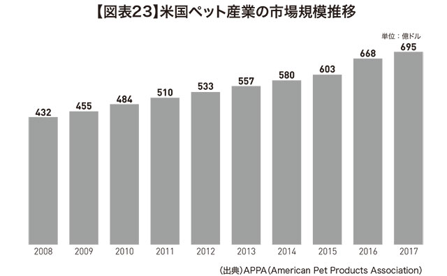米工ペット産業の市場規模推移