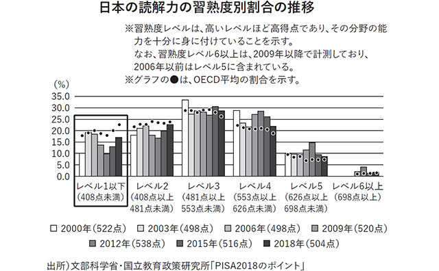日本の読解力の習熟度別割合の推移