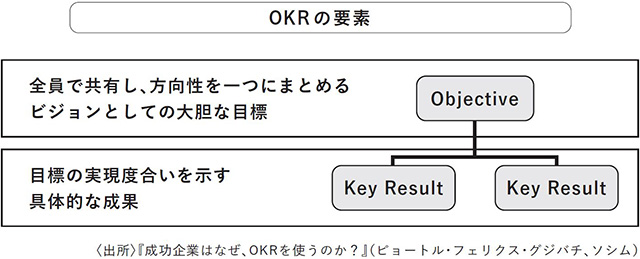 OKRの要素