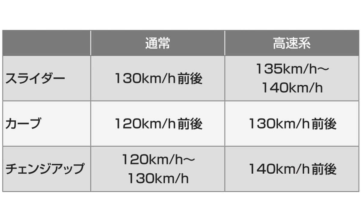 変化球が高速化している理由