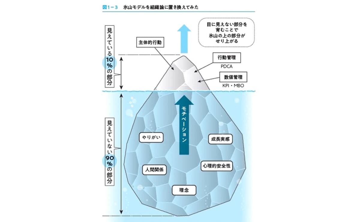 氷山モデル