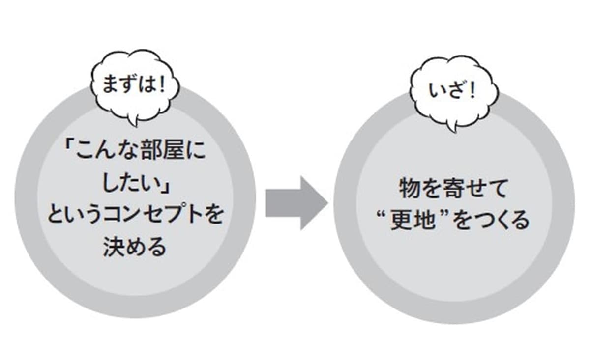 片付けの仕方