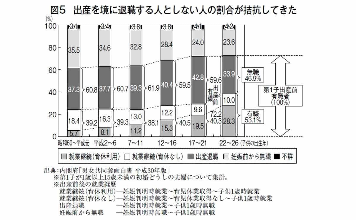 出産を境に退職する人としない人の数