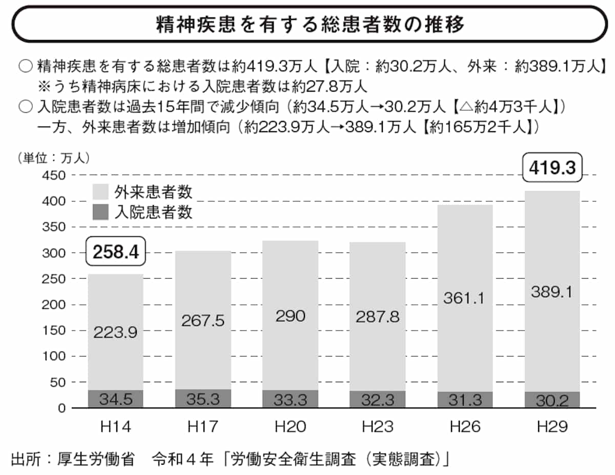 精神疾患を有する総患者数の推移