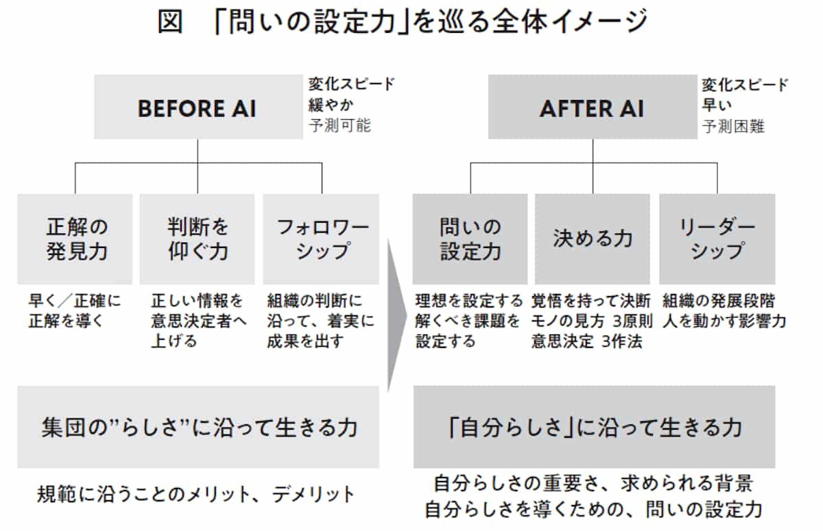 AFTER AI時代に「求められる人材」とは?  身につけておきたい3つのスキル