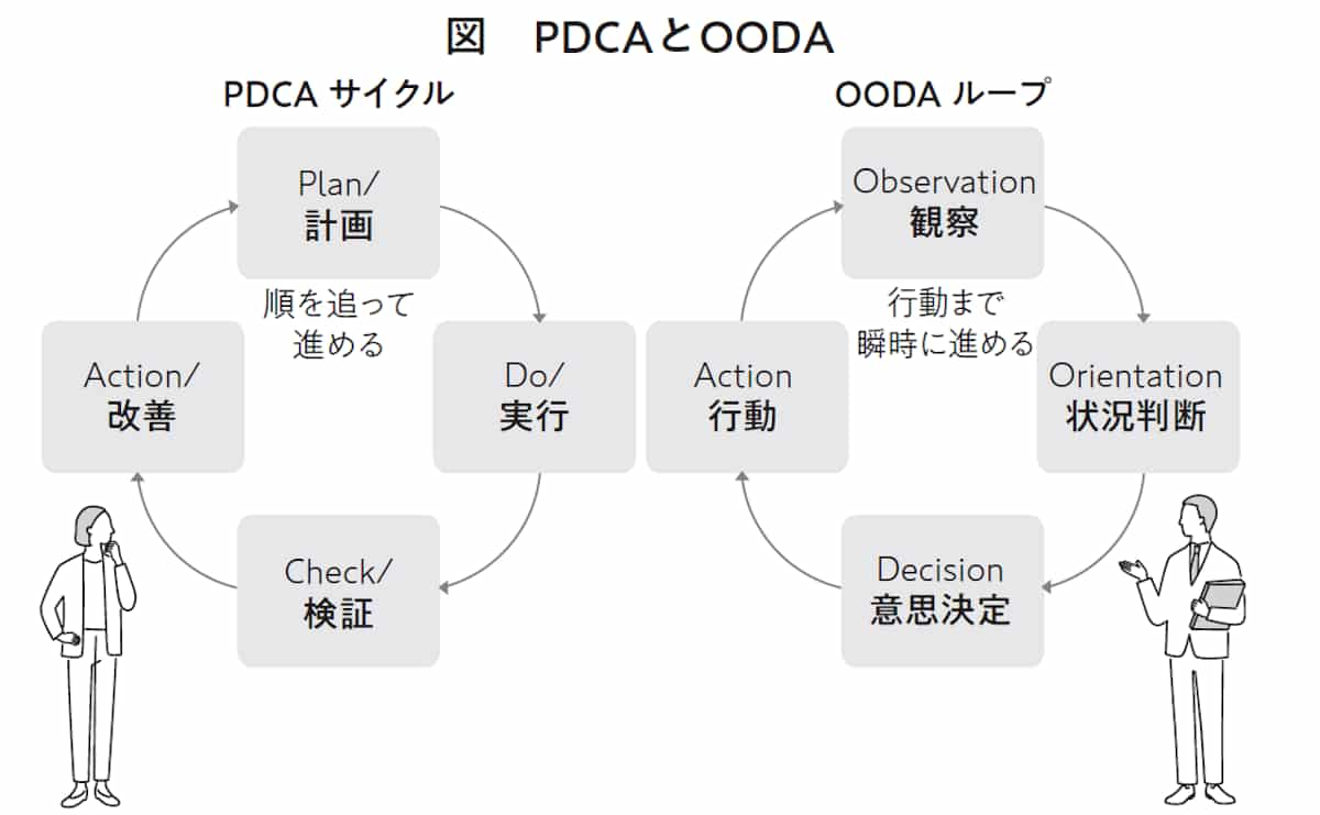 PDCAとOODA