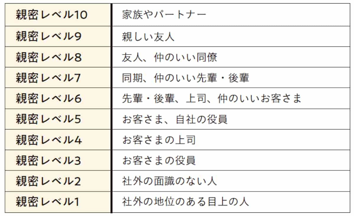 親密レベルの表