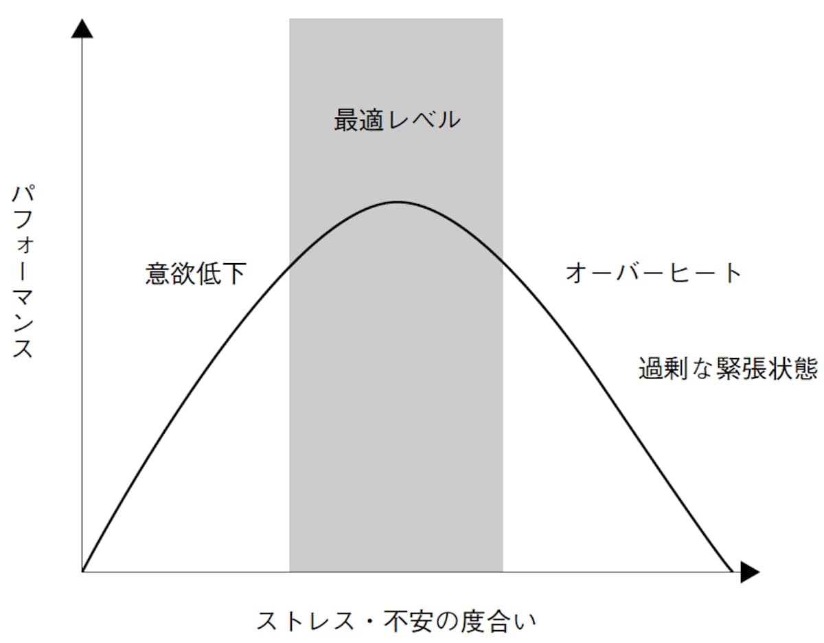 ヤーキーズ・ドッドソンの法則