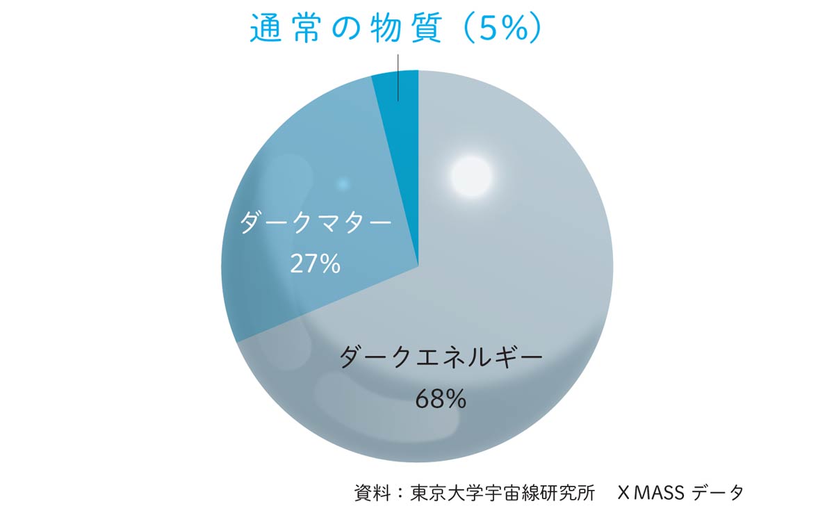 宇宙の組成割合