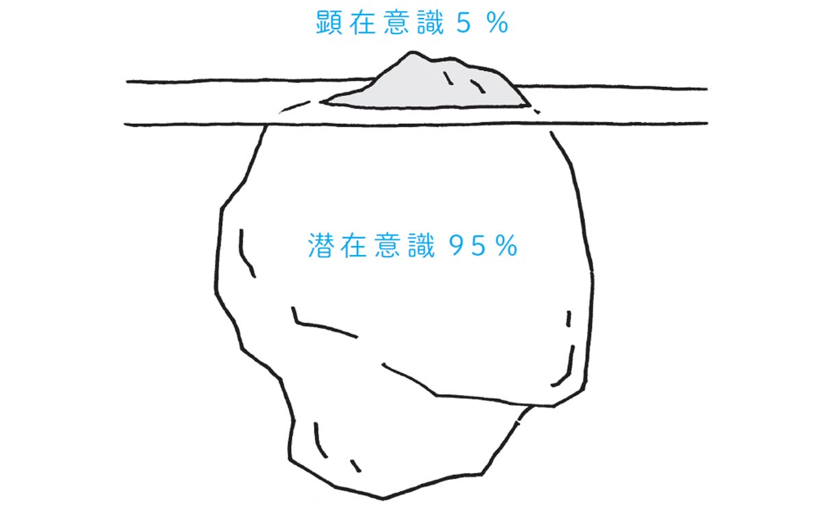 顕在意識と潜在意識