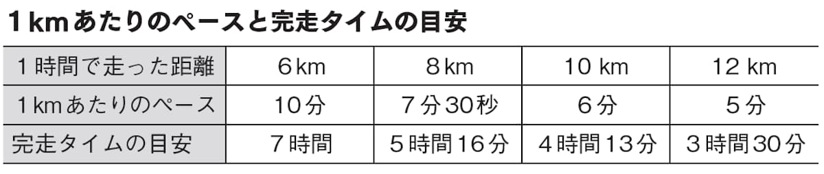 1kmあたりのペースと完走タイムの目安