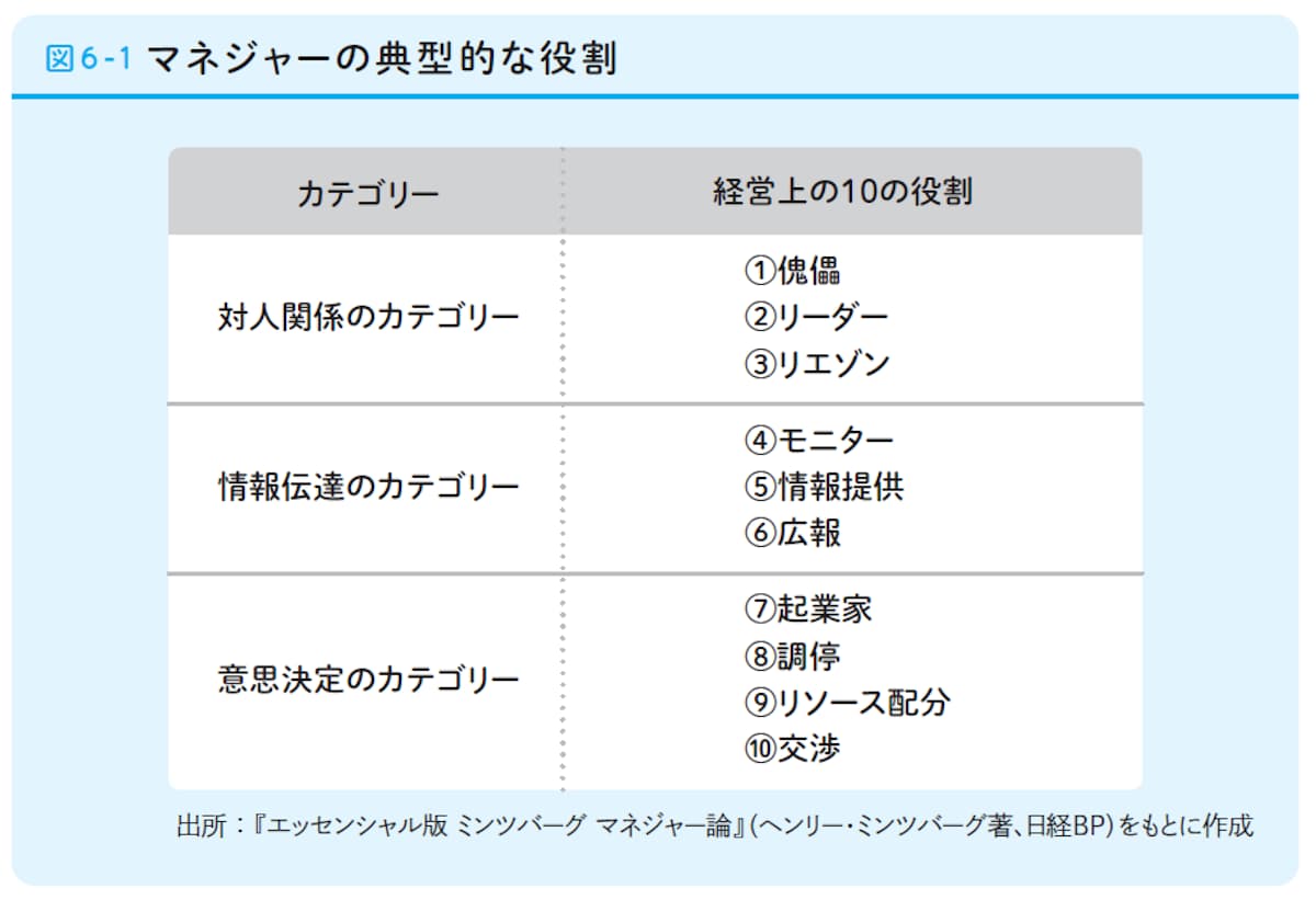 マネジャーの典型的な役割