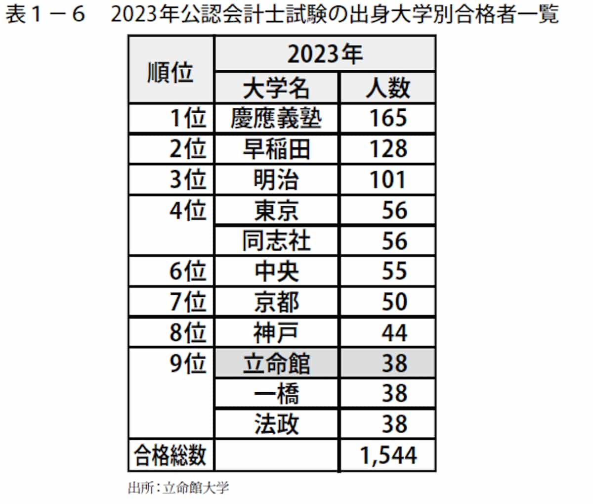 2023年公認会計士試験の出身大学別合格者一覧