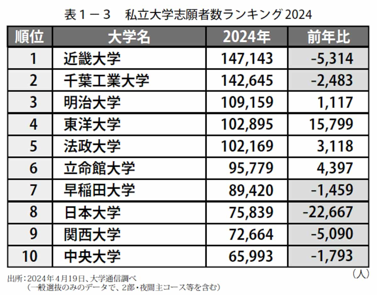 私立大学志願者数ランキング2024