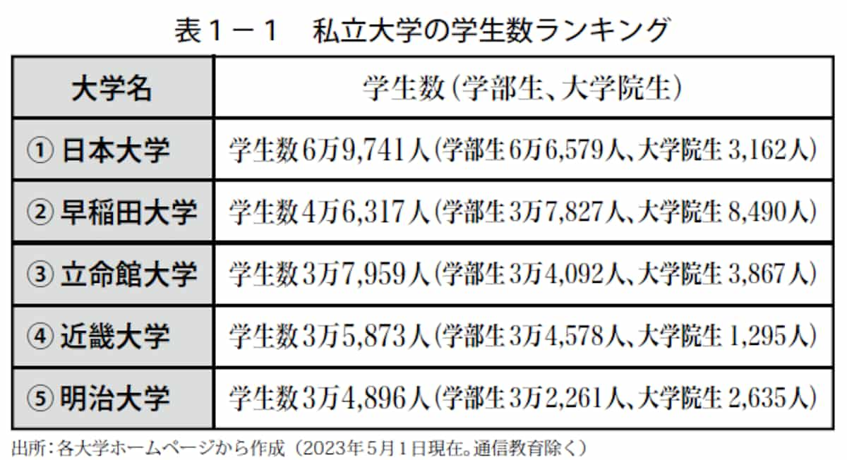 私立大学の学生数ランキング