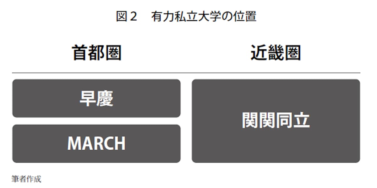 有力私立大学の位置