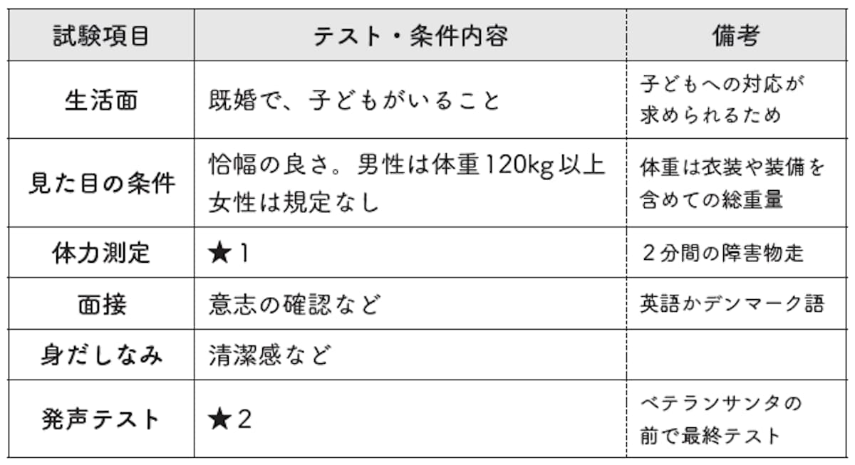 公認サンタクロース試験