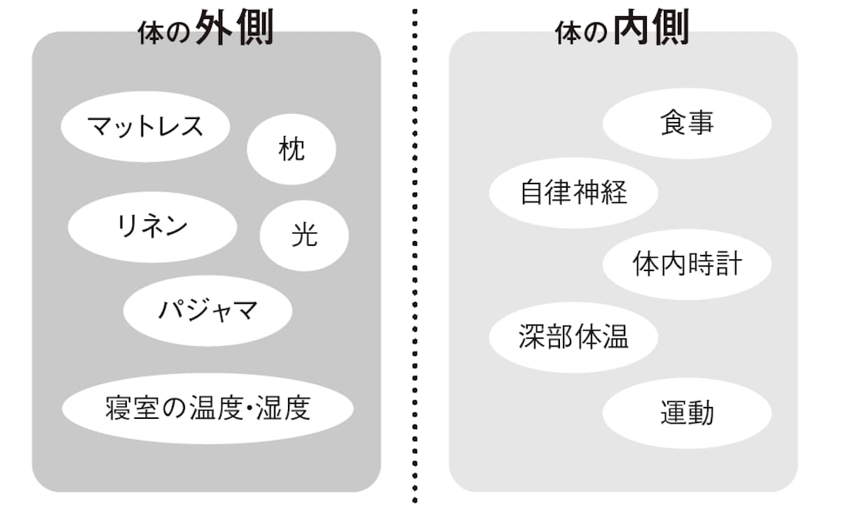 「体の外側からのアプローチ」と「体の内側からのアプローチ」