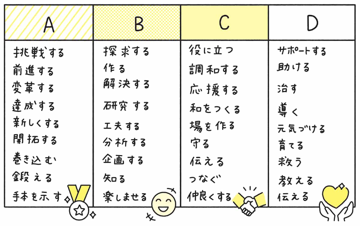 4種類の動詞タイプ表