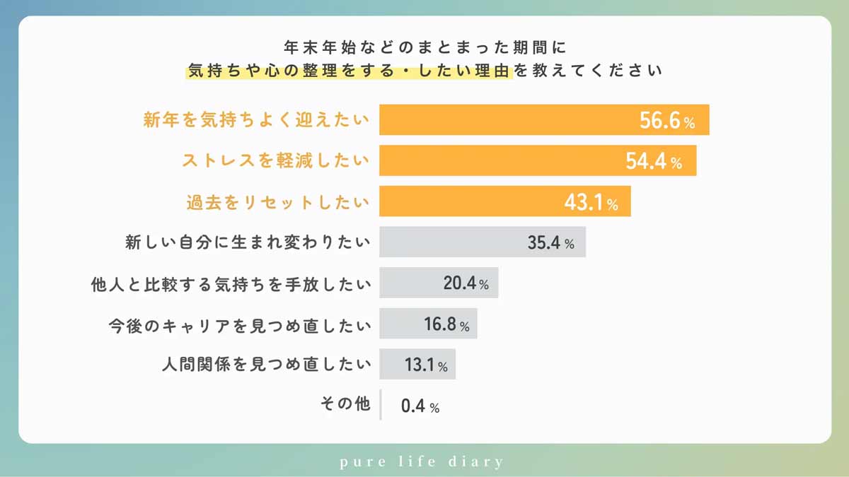 気持ちの整理をしたい理由