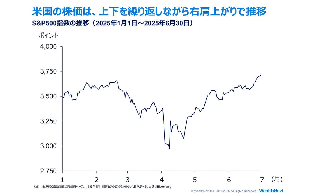 米虎口の株価は上下を繰り返しながら推移