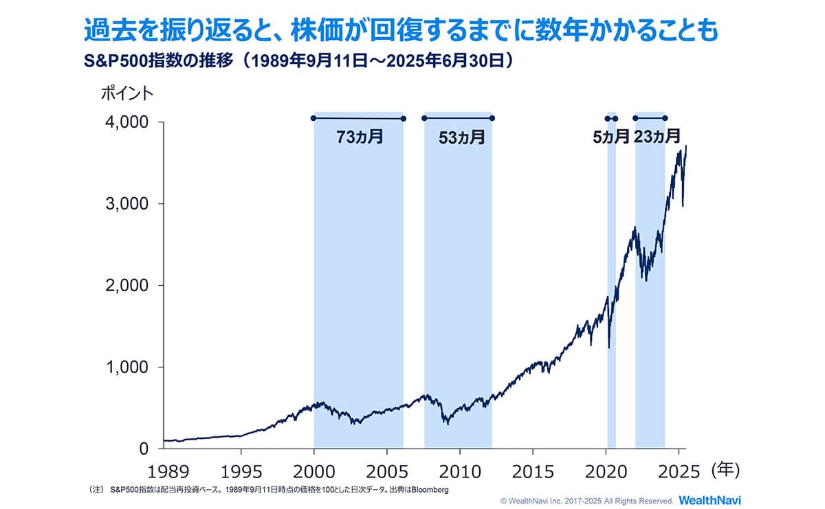 株価が回復するまでに数年かかることも