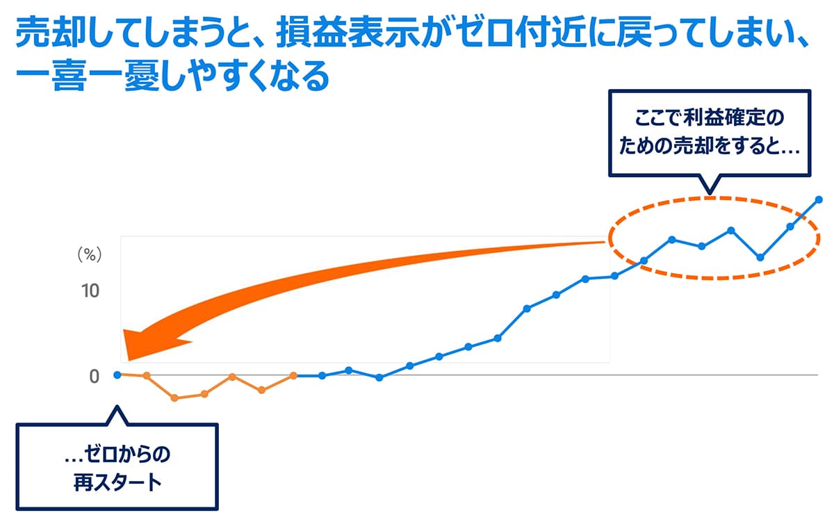 売却してしまうと、損益表示がゼロ付近に戻ってしまい、一喜一憂しやすくなる