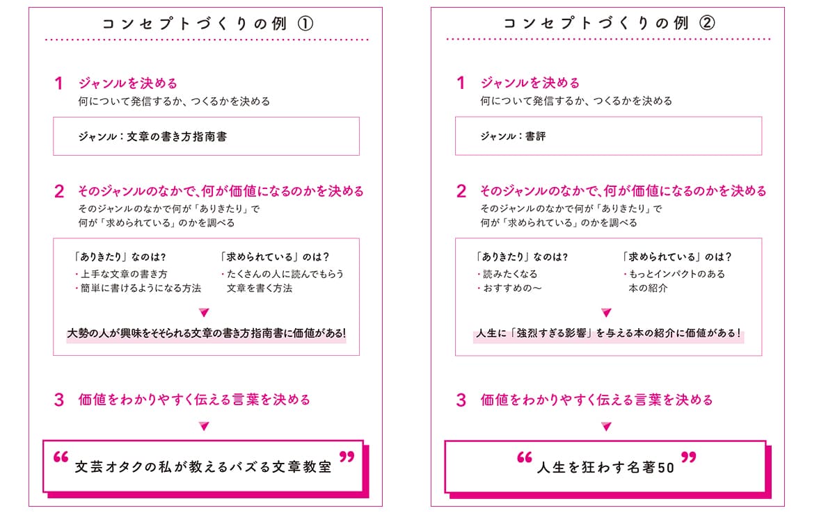 三宅香帆さんがやっているコンセプトづくりの例