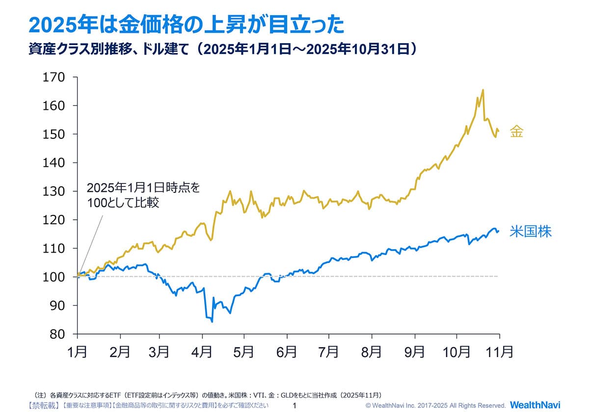 金の価格の上昇が目立った