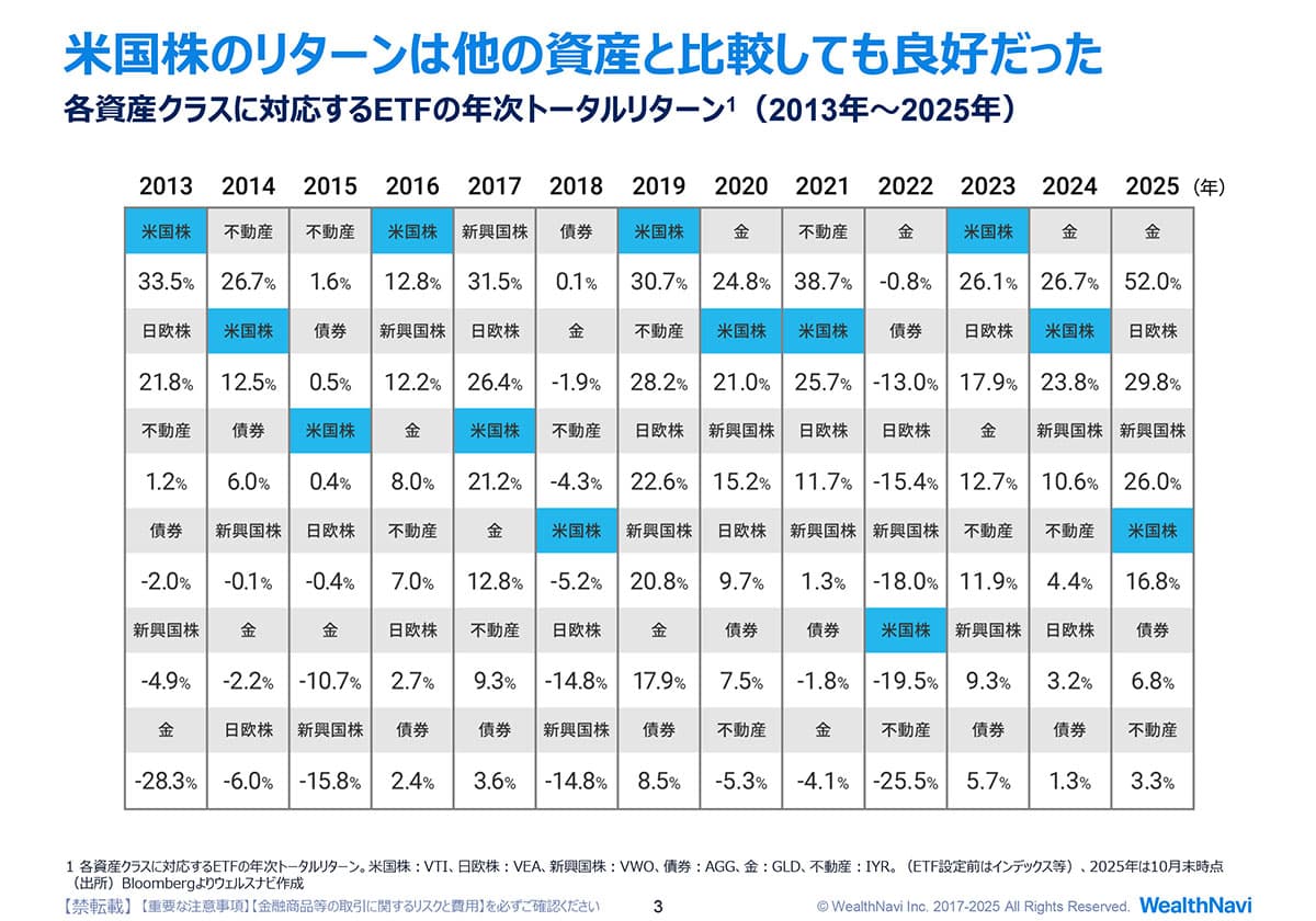 米国株のリターンは？