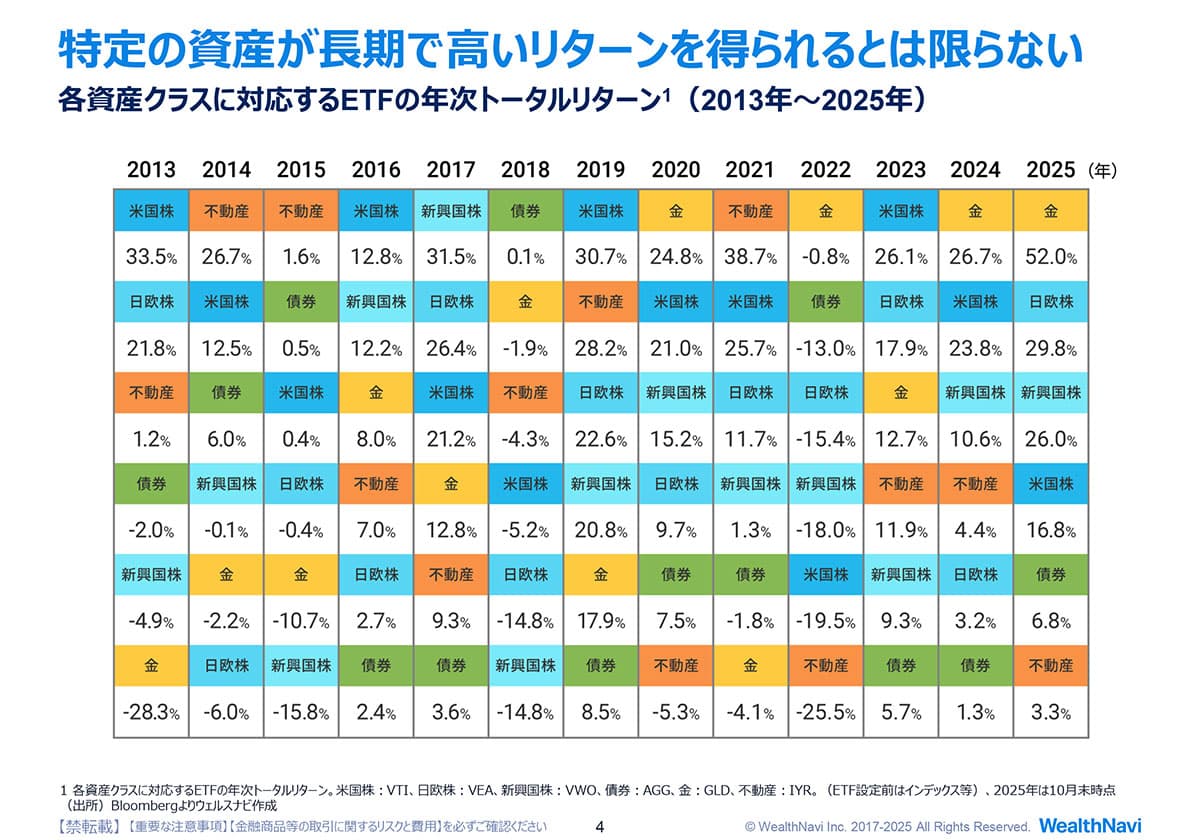 長期で高リターンの難しさ