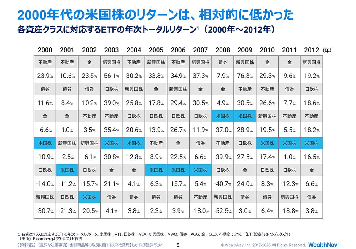 2000年代の米国株のリターンは？