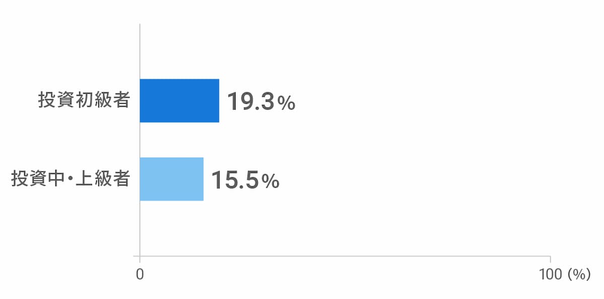 「不安になった」と答えた人の割合