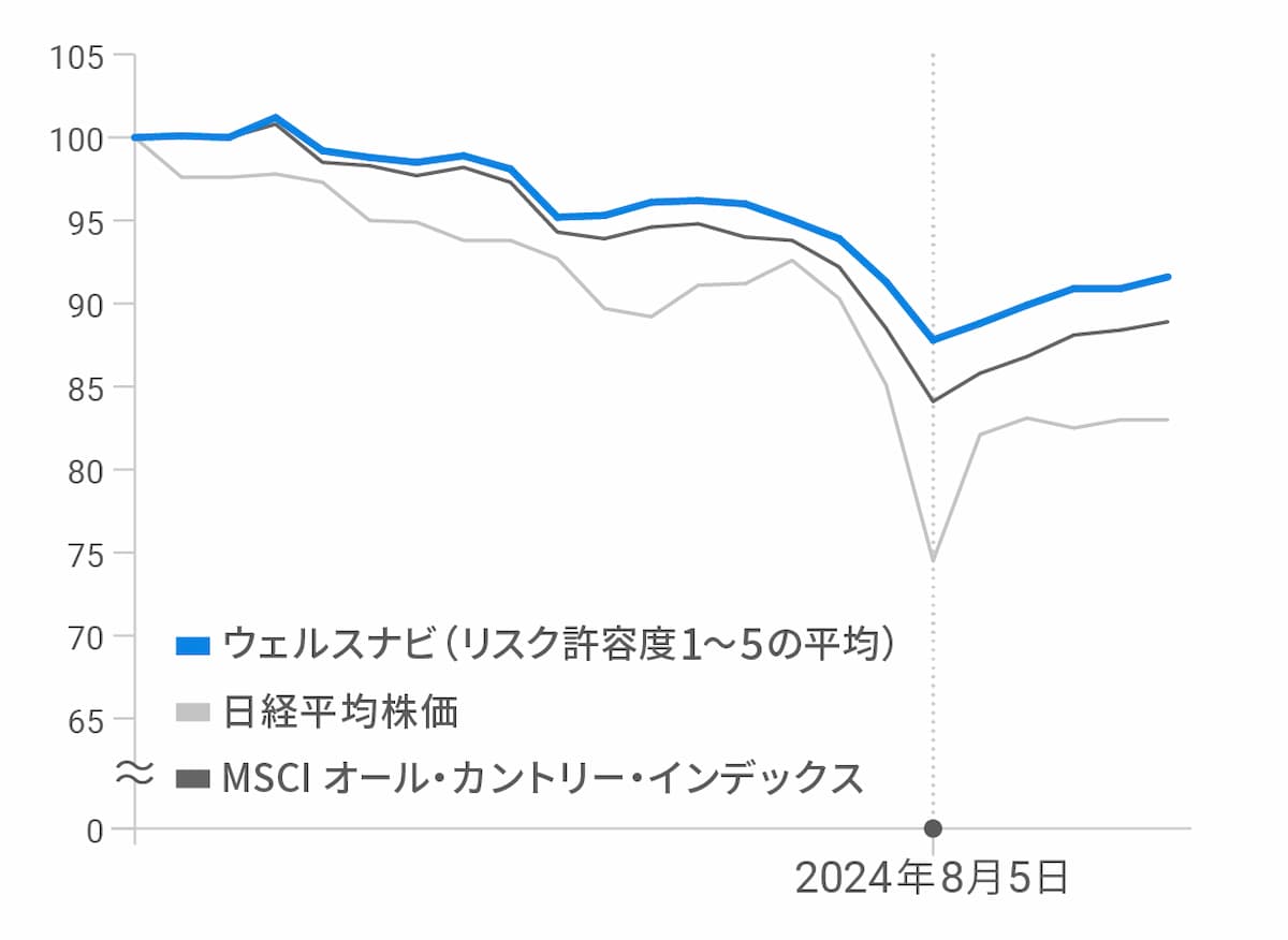 マーケットの推移