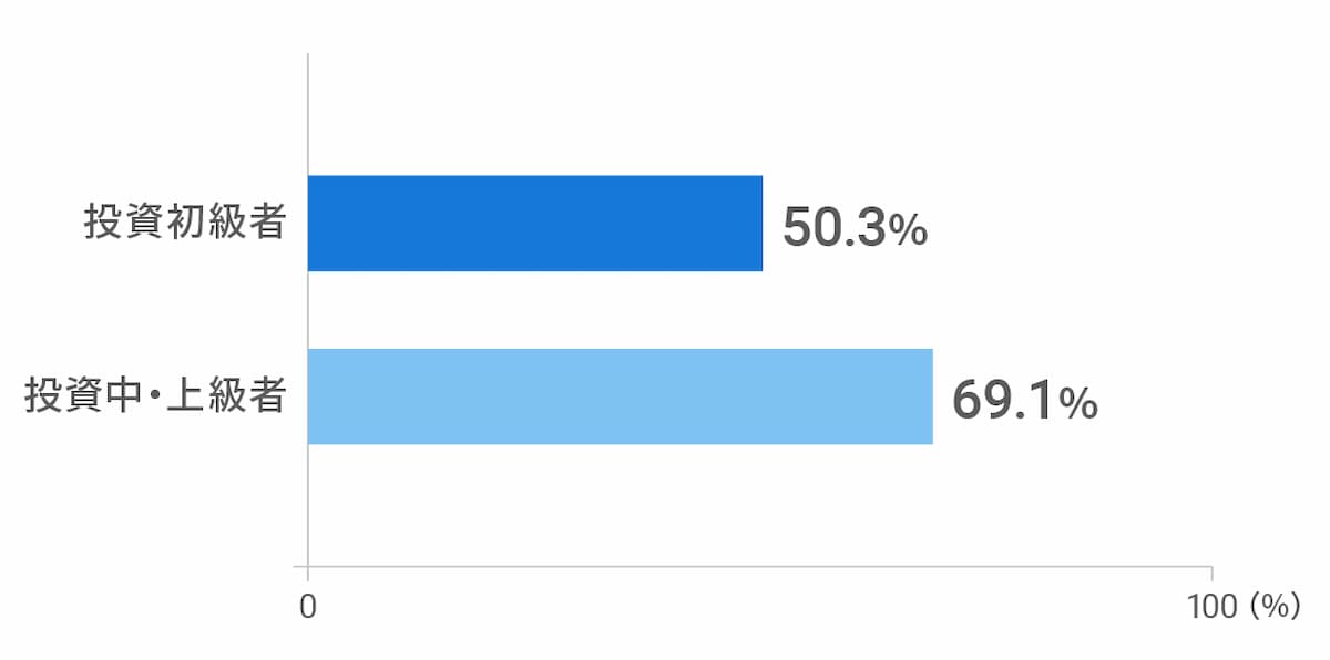「相場はいずれ回復すると思った」と答えた人の割合