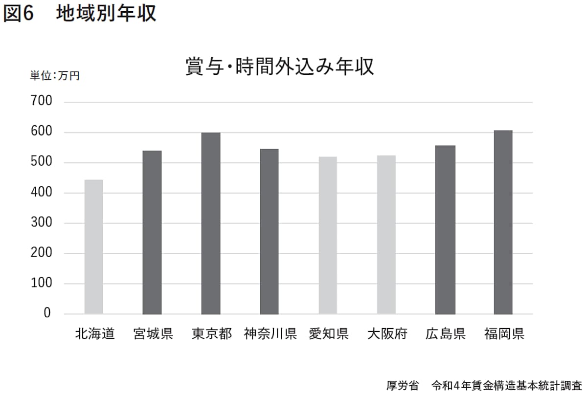 地域別年収