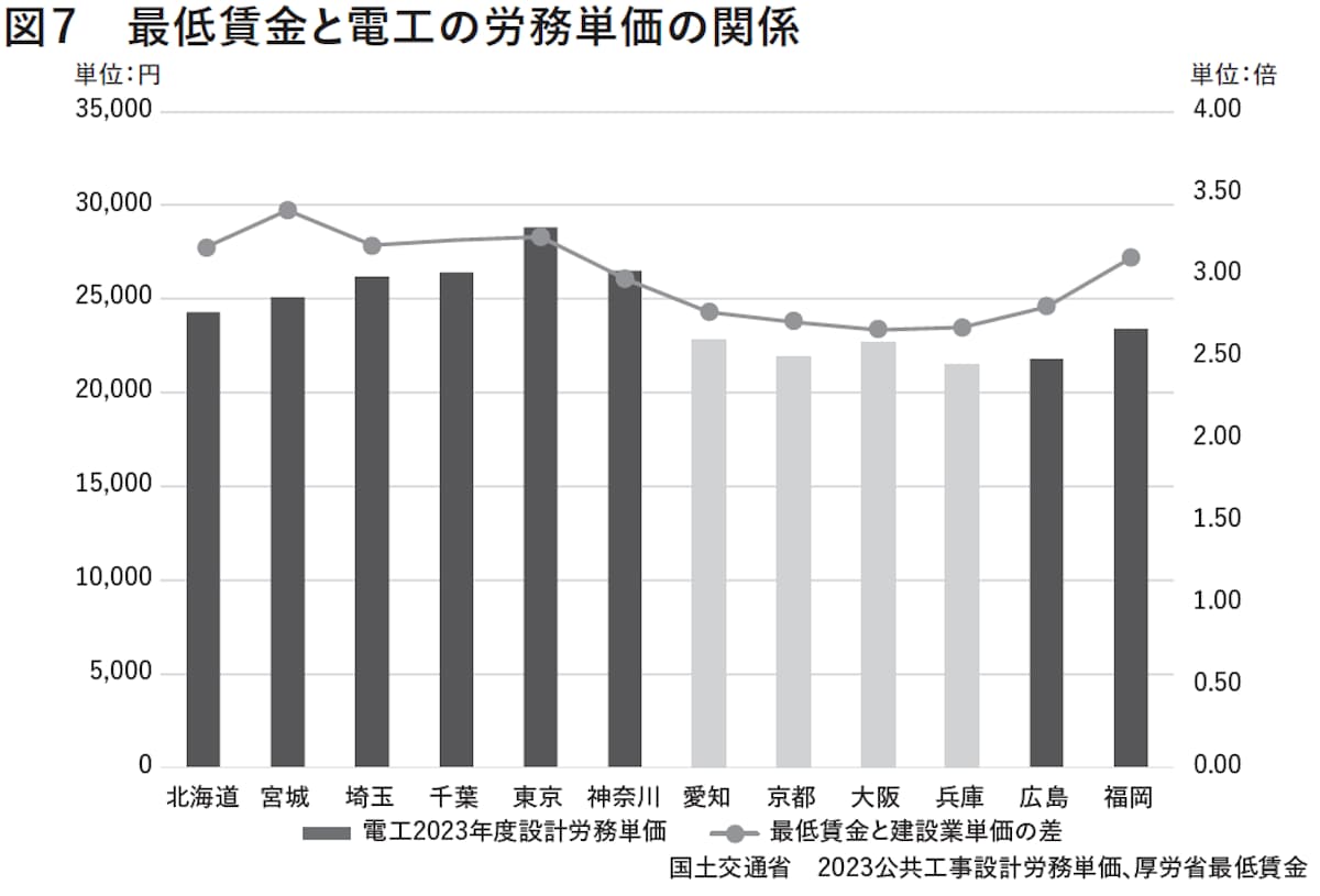 最低賃金と電工の労務単価の関係