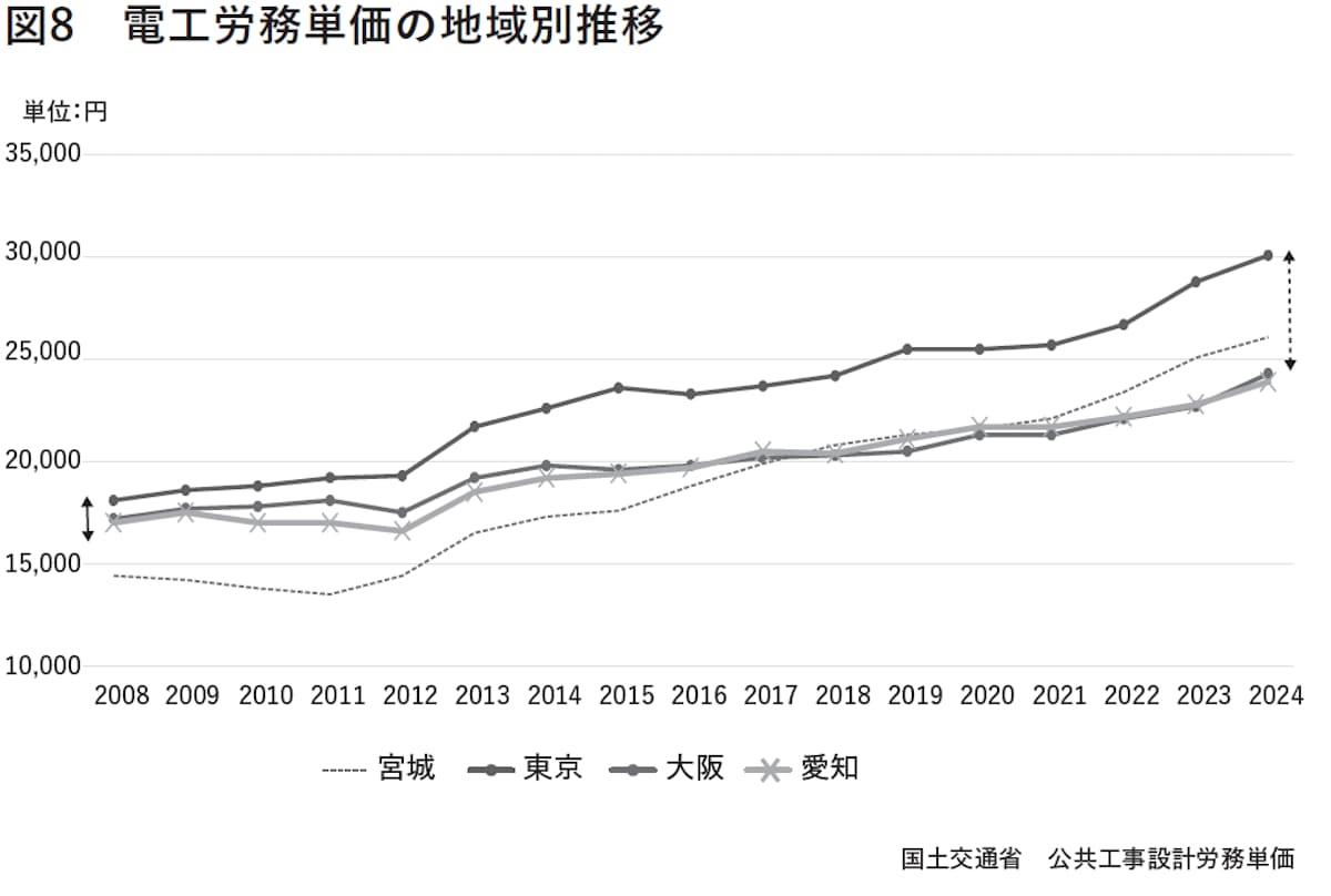 電工労務単価の地域別推移