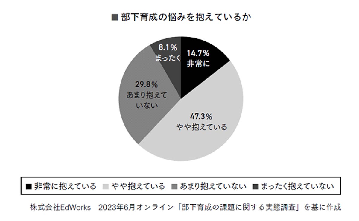 部下育成の悩みを抱えているか