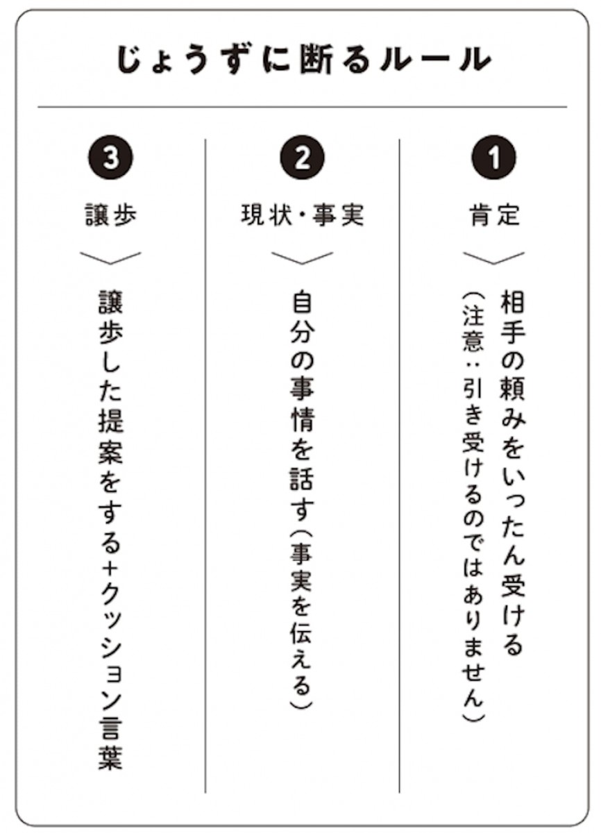 じょうずに断るルール