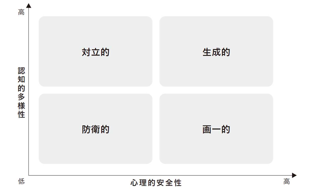 組織の4つの状態